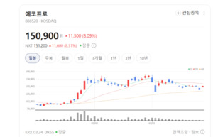 이수스페탈리티케미컬·레이크머티리얼즈 신고가 도전... 전고체 기대감... - 뉴스 썸네일 이미지