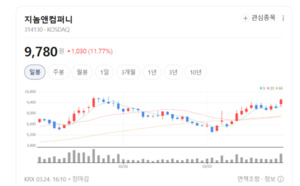 "실패 위험 줄이고 수익성 높인다"... 지놈앤컴퍼니, 조기 기술이전 전... - 뉴스 썸네일 이미지