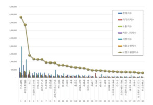 클래시스 1위...엘앤씨바이오·디오 뒤이어 의료기기 판도 변화 - 뉴스 썸네일 이미지