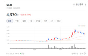"생성형 AI, 이제 실적으로 증명"... SKAI·코난테크놀로지 등 소프트웨... - 뉴스 썸네일 이미지