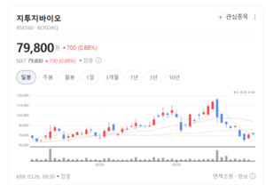 부작용 줄이고 효능 높였다... 지투지바이오 '이노램프' 플랫폼 주목 - 뉴스 썸네일 이미지