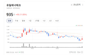 "SK온 넘어 글로벌 다변화"... 유일에너테크, 북미·유럽 시장 공략 가속 - 뉴스 썸네일 이미지