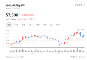 씨어스테크놀로지 주가 10% 훨훨... 웨어러블 의료기기 시장 선점 가속 - 뉴스 썸네일 이미지