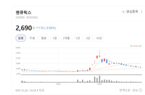 차익 실현 매물 쏟아졌다... 레이·젠큐릭스 등 헬스케어 섹터 약세 전환