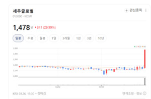 범용 넘어 특수 플라스틱으로... 세우글로벌, 고부가가치 제품 비중 확... - 뉴스 썸네일 이미지