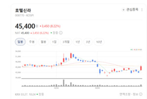 인천공항부터 홍콩까지... 호텔신라, 글로벌 TR 부문 '초격차' 행보 주목 - 뉴스 썸네일 이미지