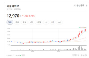 티움바이오의 반전... 면역항암제 후보물질 'TU2218' 글로벌 수출 청신호 - 뉴스 썸네일 이미지