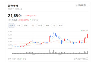 동국제약, 플랫폼 기술로 세계 시장 뚫었다... 'K-메디신' 선봉장 - 뉴스 썸네일 이미지
