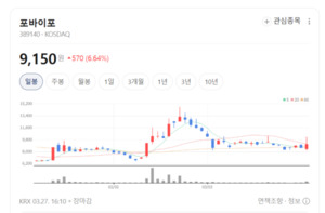 포바이포, 독보적 AI 솔루션 '픽셀' 앞세워 초실감형 XR 시장 선점 나서 - 뉴스 썸네일 이미지
