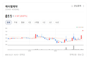 케이엠제약, '나노그래핀' 원료 적용... 두피 케어 시장 게임 체인저 예... - 뉴스 썸네일 이미지