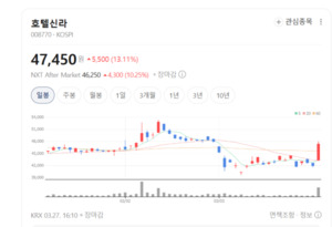 "유커가 돌아왔다"... 호텔신라 주가 13% 급등 유통주 반등 견인 - 뉴스 썸네일 이미지