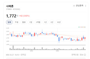 샤페론, AI 신약 연구 가속... "신약 후보물질 도출 시간 획기적 단축" - 뉴스 썸네일 이미지