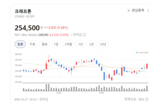 "실적이 깡패"... 크래프톤·NHN 동반 강세에 투심 뜨거웠다 - 뉴스 썸네일 이미지