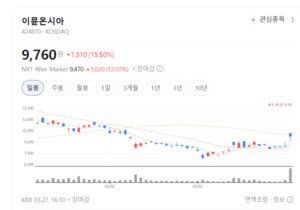 이뮨온시아 주가 신바람.. K-바이오 항암 신약 가치 재조명 - 뉴스 썸네일 이미지