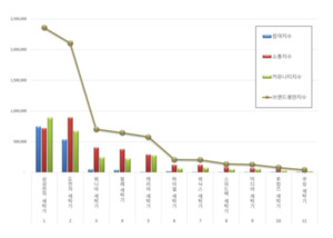 빅데이터 17% 감소 속 1위 삼성전자...LG전자·위니아 '엇갈린 성적표' - 뉴스 썸네일 이미지