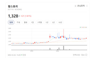 팜스토리·우진비앤지 동반 상승... 가축 방역 및 사료 수요 증대 기대 - 뉴스 썸네일 이미지
