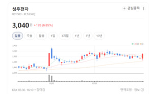 휴대폰부터 광학기기까지... 성우전자, 베트남·일본 거점 삼아 '제2의 도... - 뉴스 썸네일 이미지