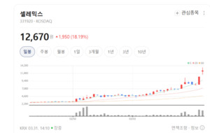 '유전자 지도의 설계자' 셀레믹스, NGS 기술로 정밀 의료 시대 연다 - 뉴스 썸네일 이미지