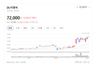 DL이앤씨 주가 폭등랠리...저평가 해소와 주주환원 효과 부각 - 뉴스 썸네일 이미지
