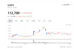 LG전자 주가 함박웃음...가전 구독 매출 급증 및 전장 사업 호재 - 뉴스 썸네일 이미지