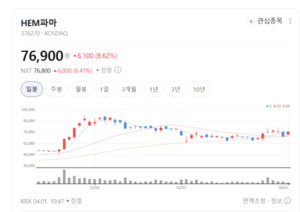 시뮬레이션으로 질병 잡는다... HEM파마, 독보적 PMAS 기술의 힘 '눈에 띄... - 뉴스 썸네일 이미지