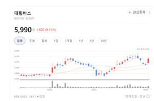 대림바스 주가 기세등등...욕실 리모델링 시장 점유율 확대에 급등 - 뉴스 썸네일 이미지