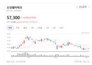 LK-99 논란 끝났나... 신성델타테크 본질은 따로 있다? - 뉴스 썸네일 이미지
