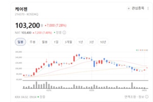 케어젠 주가 신바람... 먹는 당뇨약·비만치료제 기대 - 뉴스 썸네일 이미지