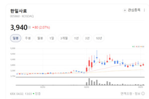 아프리카돼지열병 테마 하락세 뚜렷... 단기 모멘텀 소멸에 매물 출회 - 뉴스 썸네일 이미지