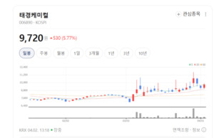 태경그린케미컬 합병 효과 톡톡... 태경케미컬, '탄소 중립' 선봉장 - 뉴스 썸네일 이미지