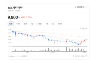 "인슐린 저항성 잡는다"... 노브메타파마, 비만·당뇨 통합 치료제 성큼 - 뉴스 썸네일 이미지