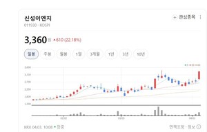 이차전지·태양광·바이오까지...신성이엔지, '신성장 엔진' 가동 박차 - 뉴스 썸네일 이미지