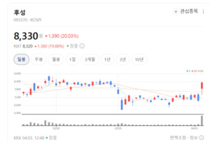 후성, 40년 불소화학 외길...삼성·SK가 앞다퉈 찾는 '특수가스' 강자 - 뉴스 썸네일 이미지