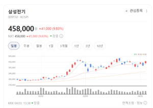 삼성전기 주가 파죽지세... 전장·MLCC '쌍끌이 호재'에 기관 러브콜 - 뉴스 썸네일 이미지