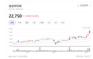 상신이디피, ESS 시장 급성장에 '베팅'...지속 투자로 글로벌 점유율 굳... - 뉴스 썸네일 이미지