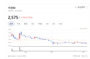AI 인프라 투자 경쟁 가열...시선AI·모아데이타, 독보적 기술력에 폭풍... - 뉴스 썸네일 이미지