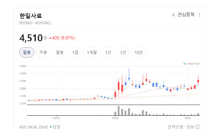 한일사료 주가 껑충...수입 곡물가 변동성 부각 - 뉴스 썸네일 이미지