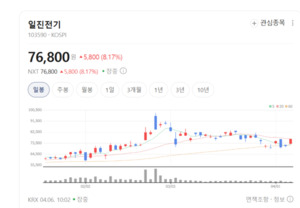 변압기부터 시공까지 한번에... 일진전기, '토털 솔루션'으로 해외 시장... - 뉴스 썸네일 이미지