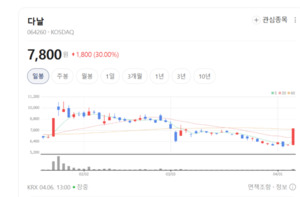 휴대폰 결제의 원조 다날, 온·오프라인 통합 결제 생태계 주도 - 뉴스 썸네일 이미지