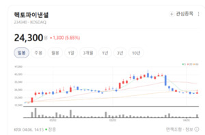 가상계좌부터 펌뱅킹까지... 헥토파이낸셜, 기업 결제 플랫폼 강자 - 뉴스 썸네일 이미지