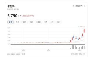 광전자 주가 폭등랠리... 차세대 AI 인프라 핵심주로 급부상 - 뉴스 썸네일 이미지