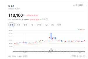 S-Oil 주가 휘파람... 글로벌 석유 제품 수요 증가와 정제마진 개선 - 뉴스 썸네일 이미지