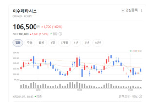 이수페타시스, 글로벌 빅테크향 공급 확대에 폭등랠리 시동 - 뉴스 썸네일 이미지