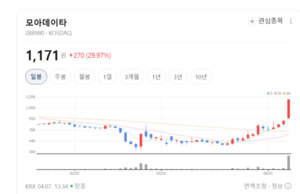 모아데이타, IT 운영 넘어 헬스케어까지... AI 기반 사업 다각화 가속 - 뉴스 썸네일 이미지
