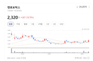 앤로보틱스, AI 로봇 넘어 '반도체 부산물 리사이클링' 진출... ESG 경영... - 뉴스 썸네일 이미지