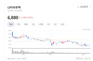 LS티라유텍, '무인 공장' 솔루션으로 이차전지·반도체 시장 압도 - 뉴스 썸네일 이미지