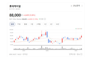 석유화학 업황 바닥 통과하나... 화학 테마, 롯데케미칼·진영 주가 방긋 - 뉴스 썸네일 이미지
