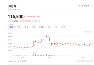 "전장은 시작일 뿐"...LG전자, AI 가전 앞세워 주가 폭등랠리 - 뉴스 썸네일 이미지