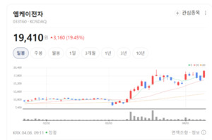 글로벌 본딩와이어 1위 엠케이전자, 고부가가치 소재 시장 공략 박차 - 뉴스 썸네일 이미지