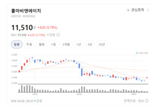 콜마비앤에이치·차바이오텍 주가 기세등등...건미용 시장 활기 주목 - 뉴스 썸네일 이미지